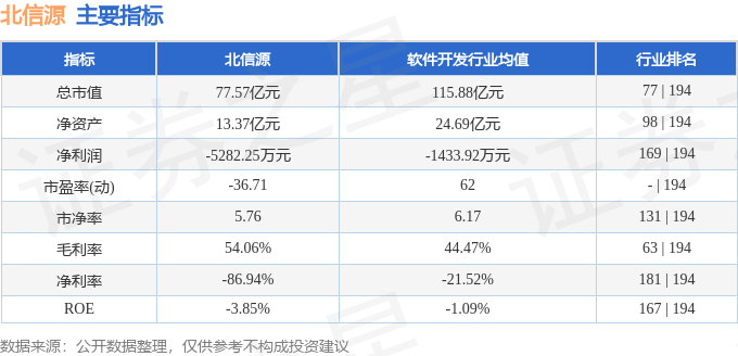 股票行情快报：北信源（300352）6月24日主力资金净卖出7895.54万元