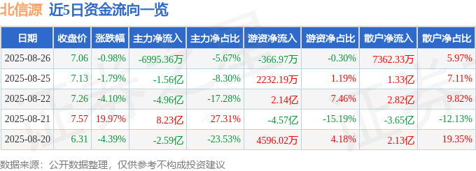 股票行情快报：北信源（300352）8月26日主力资金净卖出6995.36万元