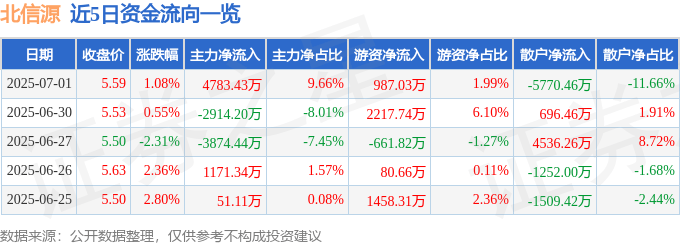 股票行情快报：北信源（300352）7月1日主力资金净买入4783.43万元