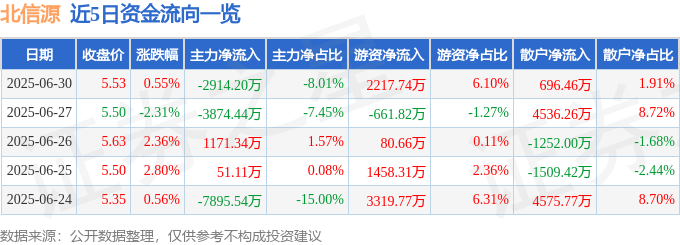 股票行情快报:北信源(300352)6月30日主力资金净卖出2914.20万元