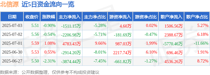 股票行情快报：北信源（300352）7月3日主力资金净卖出1511.15万元