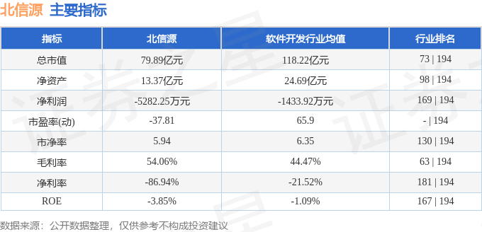 股票行情快报：北信源（300352）7月3日主力资金净卖出1511.15万元