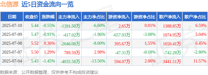 股票行情快报：北信源（300352）7月10日主力资金净卖出1391.50万元