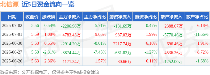 股票行情快报：北信源（300352）7月2日主力资金净卖出2206.98万元