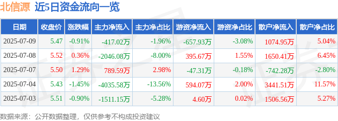 股票行情快报：北信源（300352）7月9日主力资金净卖出417.02万元