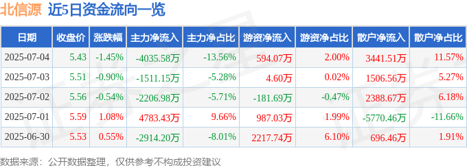 股票行情快报：北信源（300352）7月4日主力资金净卖出4035.58万元