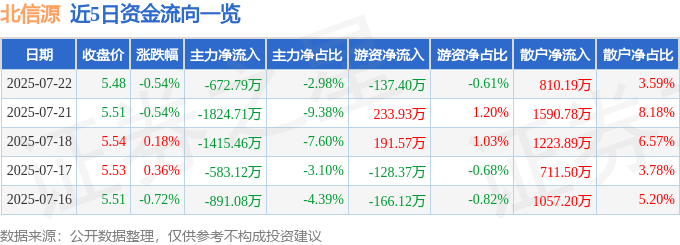 股票行情快报:北信源(300352)7月22日主力资金净卖出672.79万元