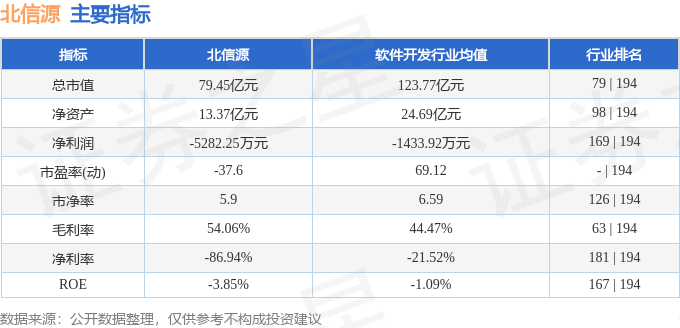 股票行情快报:北信源(300352)7月22日主力资金净卖出672.79万元