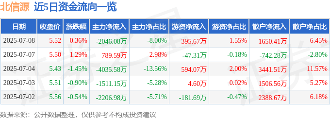 股票行情快报：北信源（300352）7月8日主力资金净卖出2046.08万元