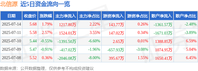 股票行情快报：北信源（300352）7月14日主力资金净买入1217.80万元