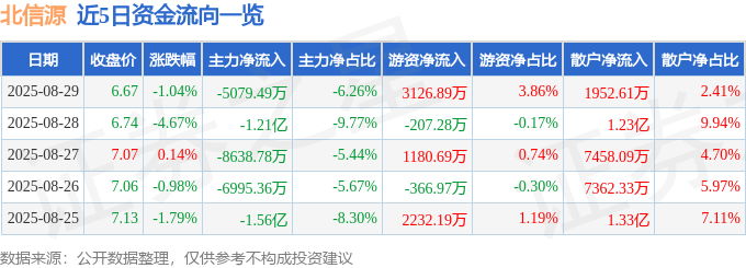 股票行情快报：北信源（300352）8月29日主力资金净卖出5079.49万元