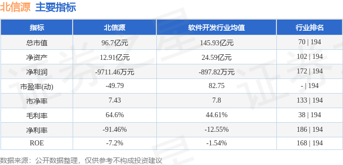 股票行情快报：北信源（300352）8月29日主力资金净卖出5079.49万元