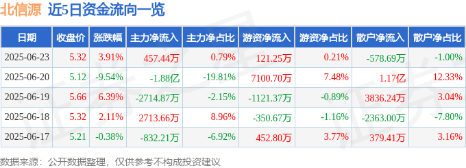 股票行情快报：北信源（300352）6月23日主力资金净买入457.44万元