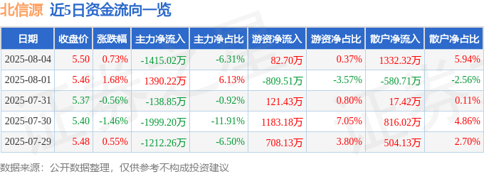 股票行情快报：北信源（300352）8月4日主力资金净卖出1415.02万元