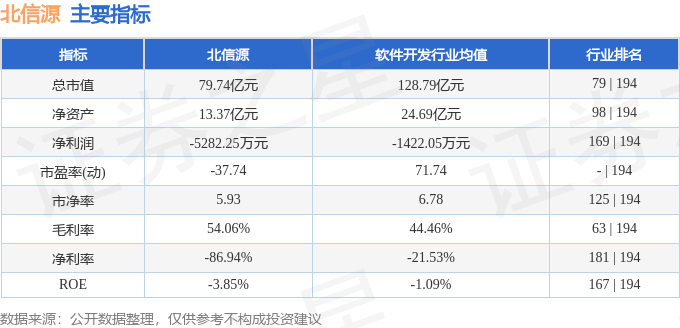 股票行情快报：北信源（300352）8月4日主力资金净卖出1415.02万元
