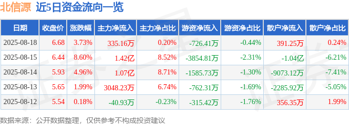 股票行情快报：北信源（300352）8月18日主力资金净买入335.16万元