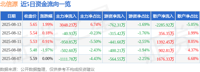 股票行情快报：北信源（300352）8月13日主力资金净买入3048.23万元