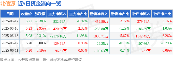 股票行情快报：北信源（300352）6月17日主力资金净卖出832.21万元