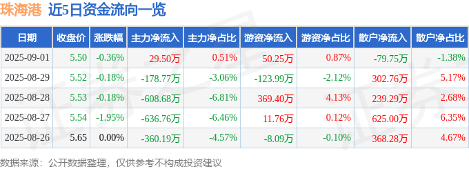 股票行情快报:珠海港(000507)9月1日主力资金净买入29.50万元