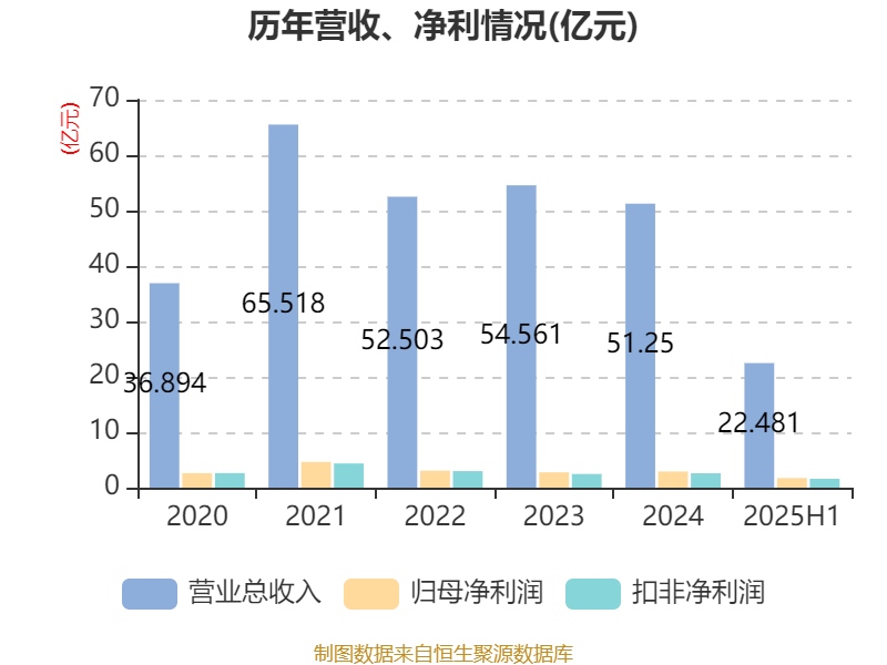 珠海港：2025年上半年净利润1.73亿元
