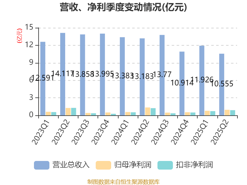 珠海港：2025年上半年净利润1.73亿元
