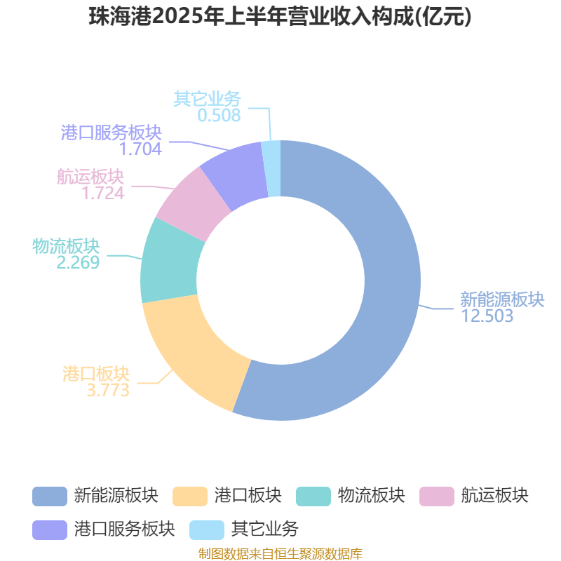 珠海港：2025年上半年净利润1.73亿元