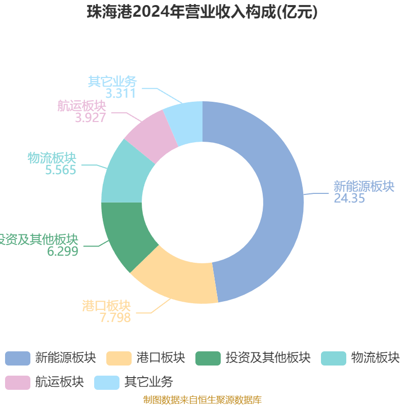 珠海港：2025年上半年净利润1.73亿元