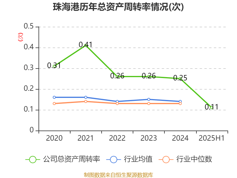 珠海港：2025年上半年净利润1.73亿元