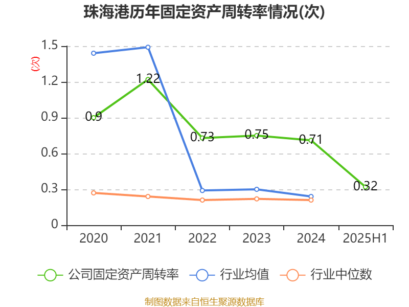 珠海港：2025年上半年净利润1.73亿元