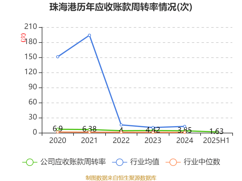 珠海港：2025年上半年净利润1.73亿元