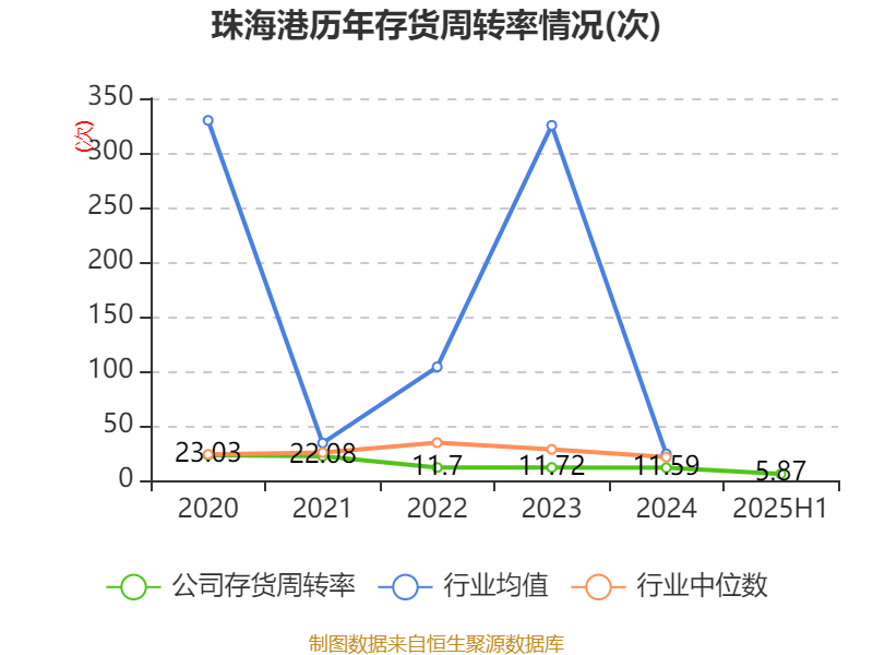 珠海港：2025年上半年净利润1.73亿元