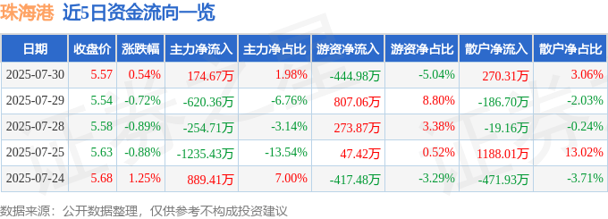 股票行情快报：珠海港（000507）7月30日主力资金净买入174.67万元