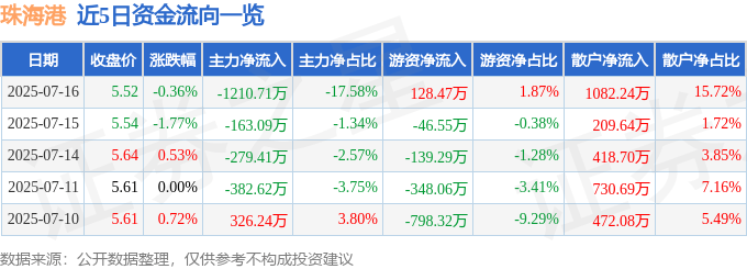 股票行情快报：珠海港（000507）7月16日主力资金净卖出1210.71万元