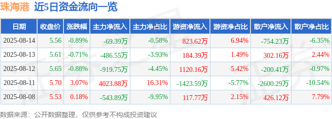 股票行情快报：珠海港（000507）8月14日主力资金净卖出69.39万元