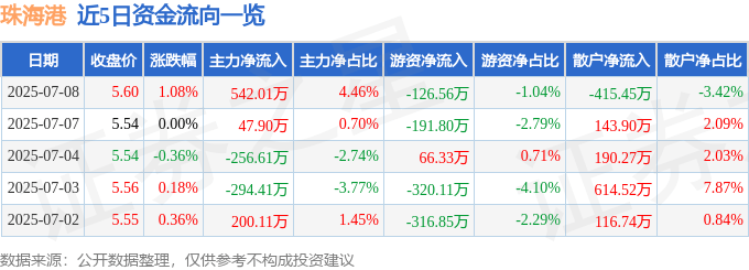 股票行情快报:珠海港(000507)7月8日主力资金净买入542.01万元