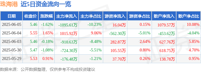 股票行情快报：珠海港（000507）6月5日主力资金净卖出1095.61万元