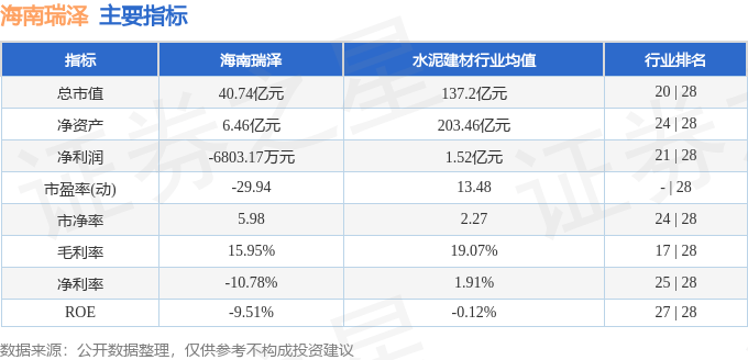 股票行情快报：海南瑞泽（002596）9月2日主力资金净卖出876.45万元