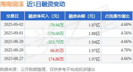 海南瑞泽：9月2日融资买入1105.59万元，融资融券余额1.88亿元