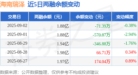 海南瑞泽：9月2日融资买入1105.59万元，融资融券余额1.88亿元