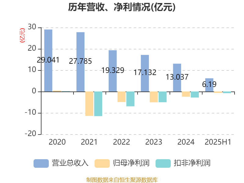 海南瑞泽：2025年上半年实现营业总收入6.19亿元