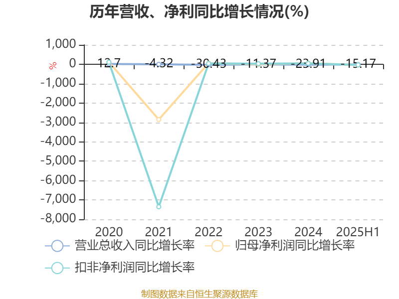 海南瑞泽：2025年上半年实现营业总收入6.19亿元