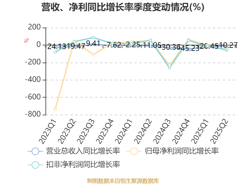 海南瑞泽：2025年上半年实现营业总收入6.19亿元
