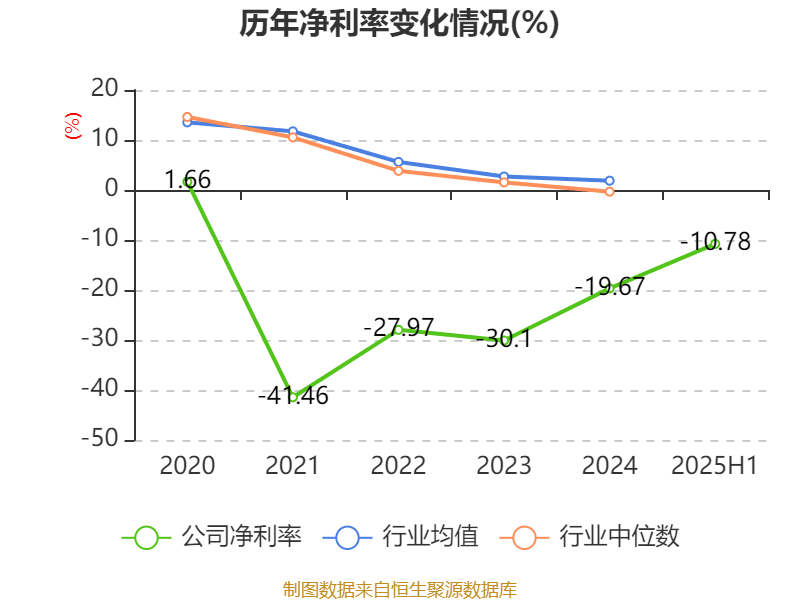 海南瑞泽：2025年上半年实现营业总收入6.19亿元