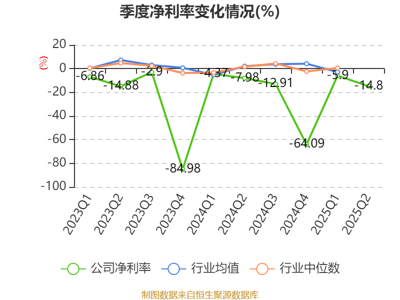 海南瑞泽：2025年上半年实现营业总收入6.19亿元