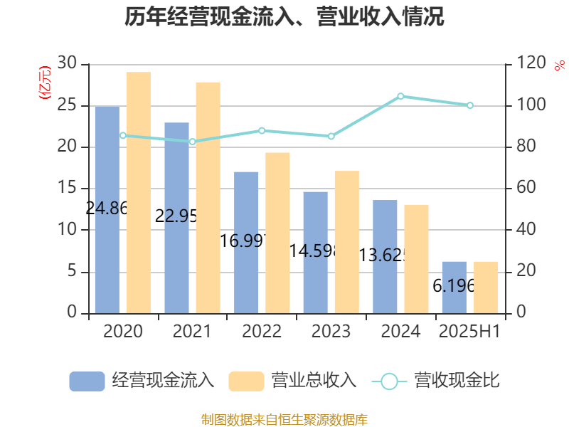海南瑞泽：2025年上半年实现营业总收入6.19亿元
