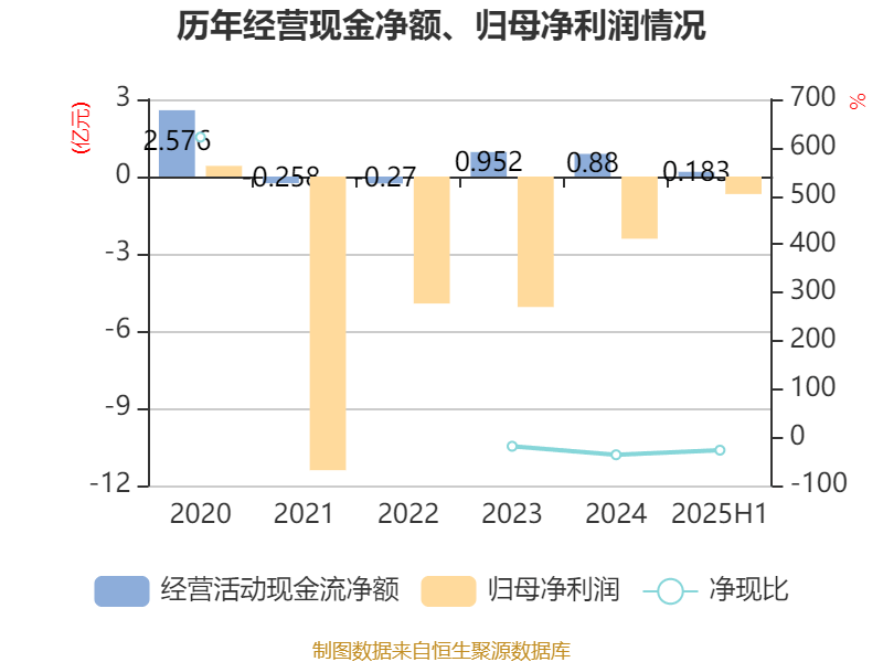 海南瑞泽：2025年上半年实现营业总收入6.19亿元