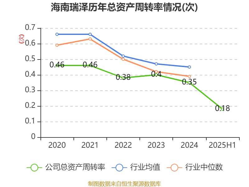 海南瑞泽：2025年上半年实现营业总收入6.19亿元