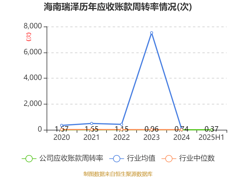 海南瑞泽：2025年上半年实现营业总收入6.19亿元