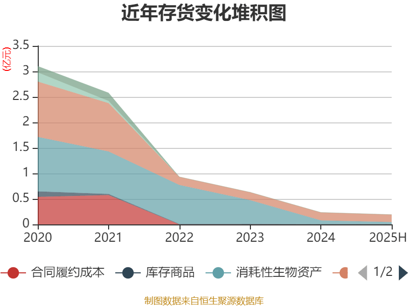 海南瑞泽：2025年上半年实现营业总收入6.19亿元