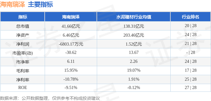 股票行情快报：海南瑞泽（002596）8月29日主力资金净卖出753.23万元